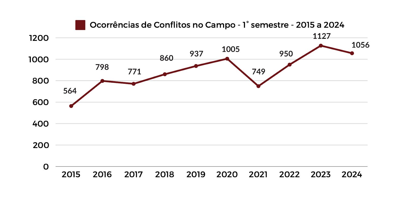 Pastoral da Terra: 1º semestre de 2024 teve menos violência no campo