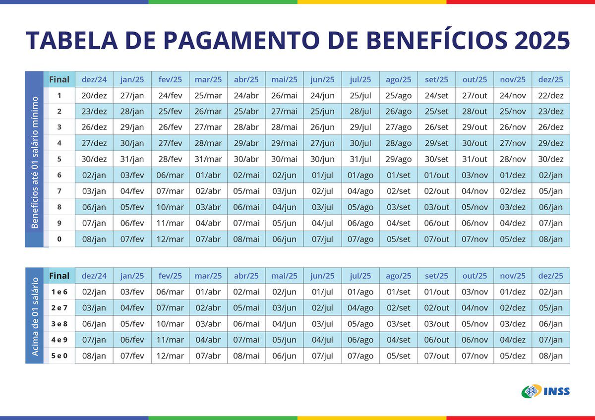 Veja calendário de pagamento do INSS 2025 para aposentados que recebem até um salário mínimo