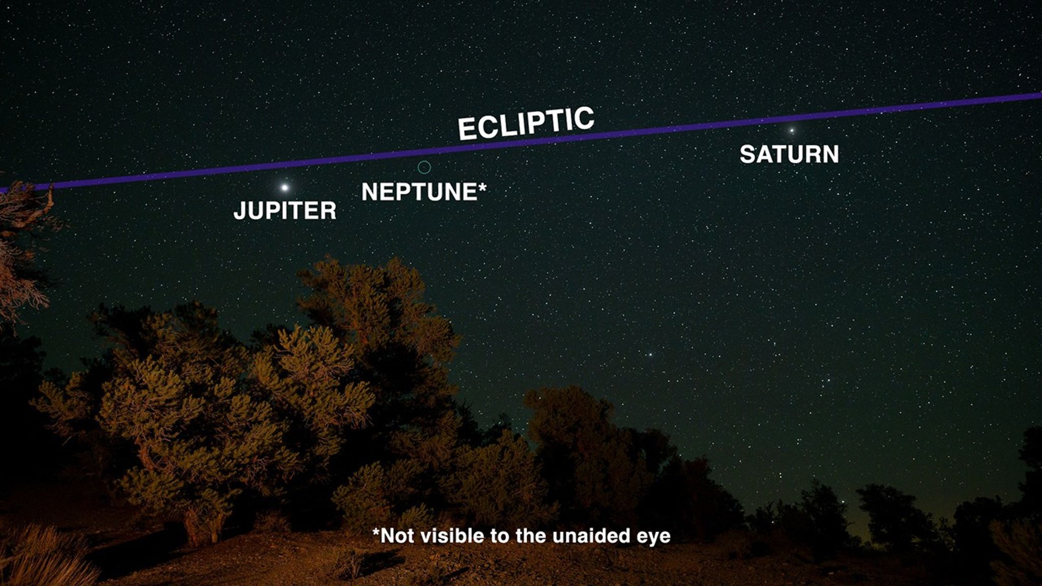 Ecliptic planets labeled