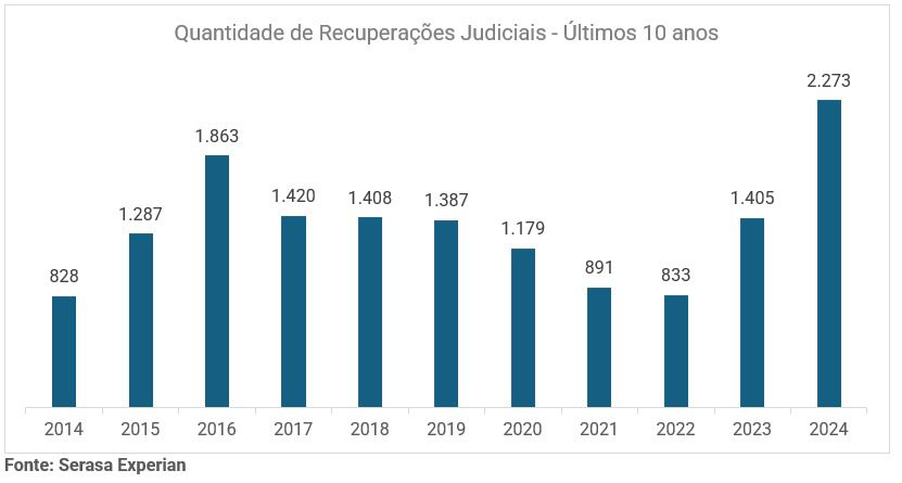 No ano passado, 2.273 empresas entraram com pedido de recuperação judicial. Número é o maior em 10 anos.